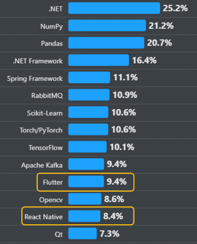 Flutter vs React Native in 2025