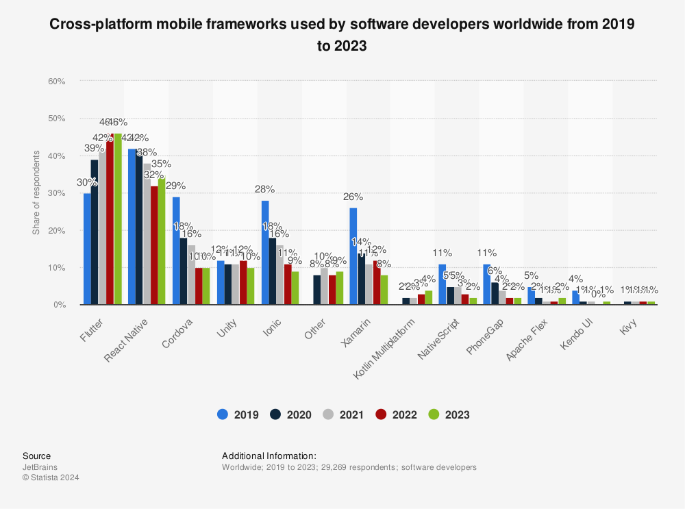 Plattformübergreifende Frameworks weltweite Nutzung