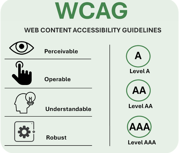 WCAG overview of conformance levels and POUR principles